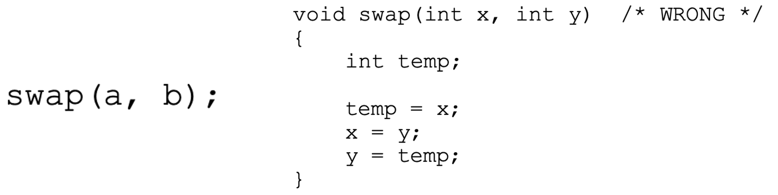 The scalar swap changes only its local copies. The label WRONG means ineffective for changing the caller; it is not a claim that the syntax is invalid C.