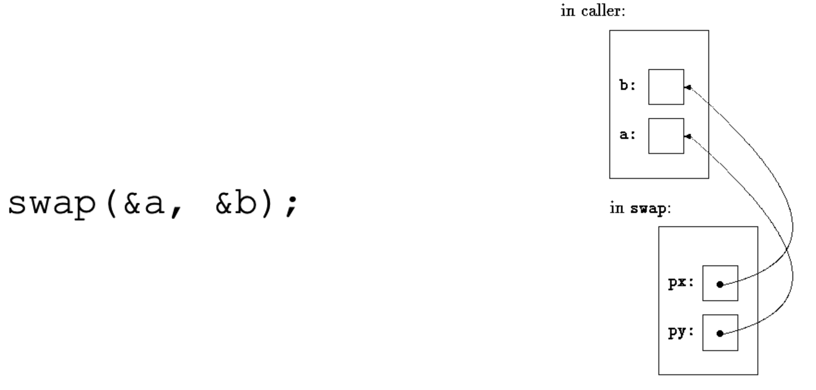The caller uses swap(&a, &b). The copied pointer values inside the function still refer to the caller’s original objects.