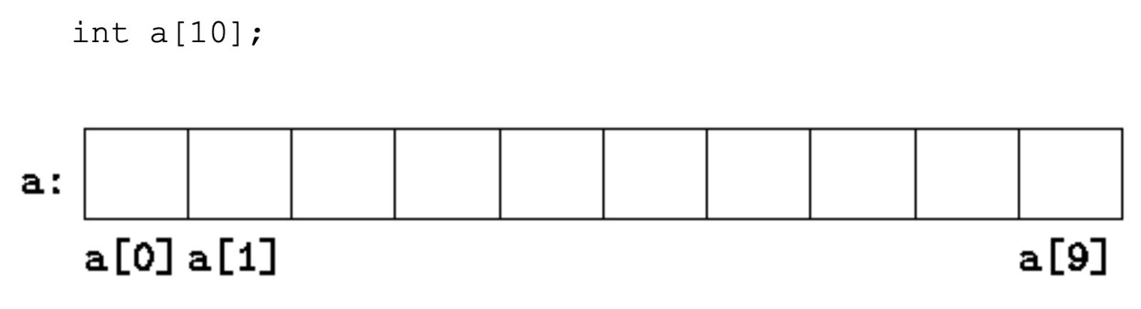 An array consists of consecutive elements with a fixed extent. Each element has an address.