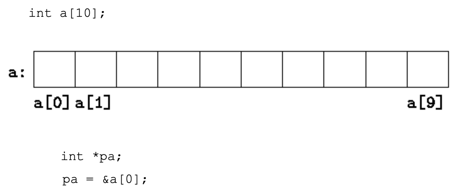 pa is a pointer to the first element of a. All four original components are retained; the array itself is not a reassignable pointer variable.