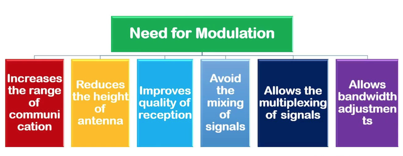 The original list of possible reasons for modulation. These benefits depend on the system and method; they are not automatic guarantees for every modulation scheme.
