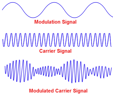 Amplitude modulation varies the carrier amplitude with the message signal.