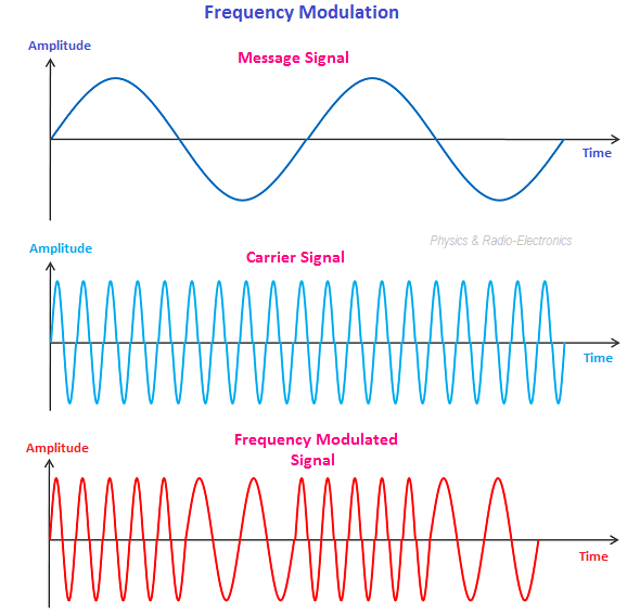 Frequency modulation varies the carrier frequency with the message signal. Changes in spacing between oscillations show the changing instantaneous frequency.