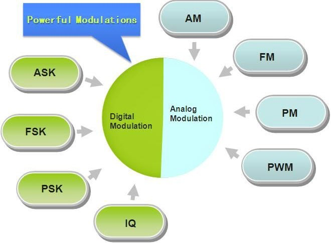 The original modulation survey names analog and digital methods. I/Q is a representation used by multiple methods, not one mutually exclusive modulation family.