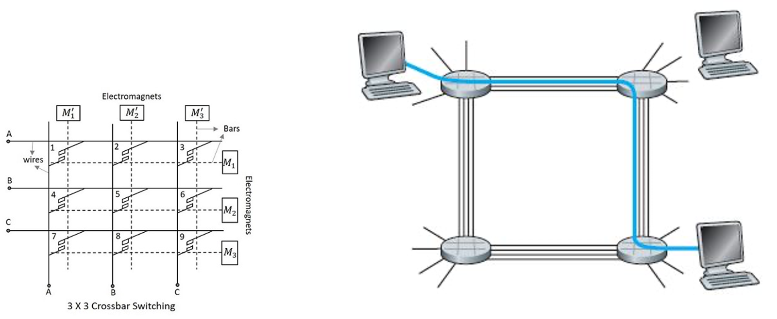 Two retained circuit-switching views: a crossbar mechanism and a selected path through a network.