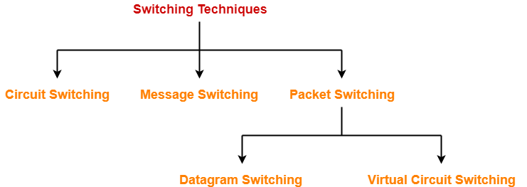 Message and packet switching apply store-and-forward ideas at different granularities. Virtual-circuit packet switching does not make each packet a dedicated physical circuit.