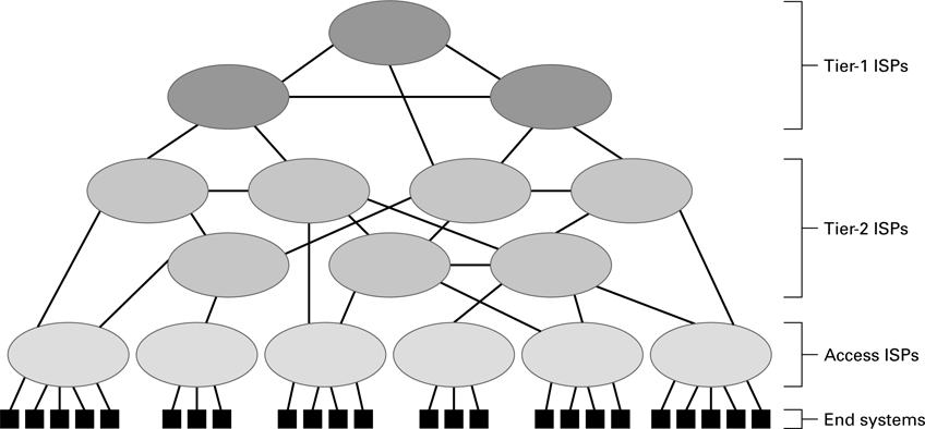 A simplified Internet-provider hierarchy. Real interconnection also includes direct peering and exchange points; the diagram is not a complete map of present-day networks.
