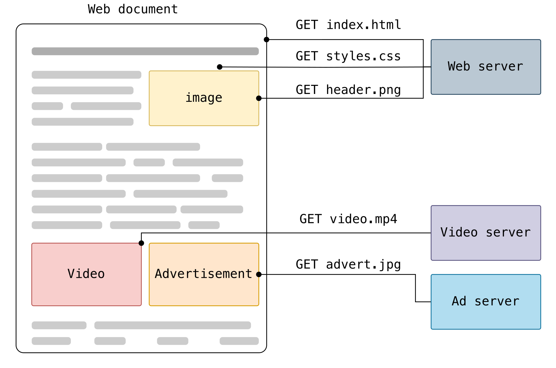 A document can refer to styles, images, scripts and other resources from different servers. Diagram: MDN contributors, CC BY-SA 2.5; rasterized from the original SVG.