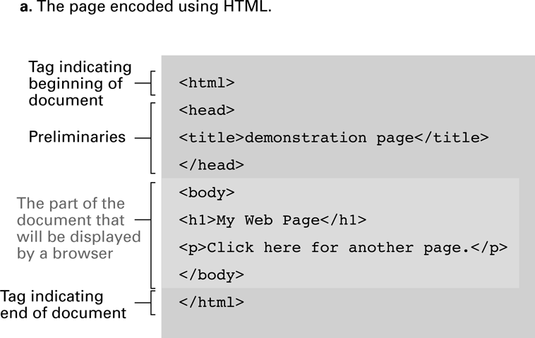 Original HTML source: elements describe a heading and paragraph. The small historical example is for comparing markup with rendered content.