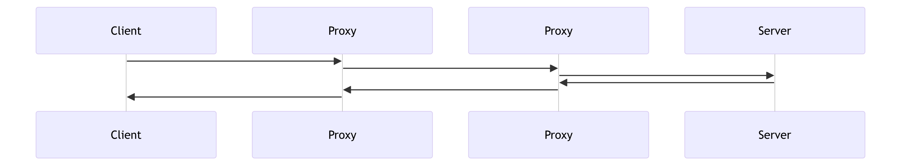 Requests and responses can pass through proxies. Diagram: MDN contributors, CC BY-SA 2.5; rasterized from the original SVG.