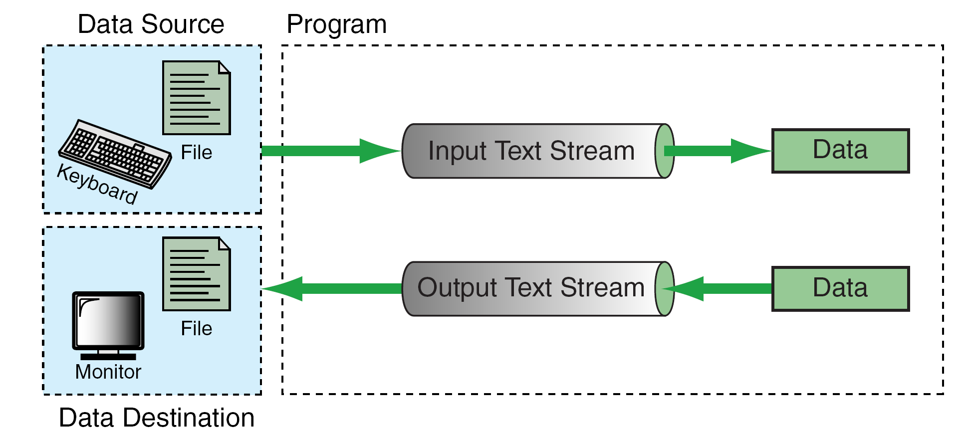Input and output are relative to the program. The stream abstraction can connect to a file or a terminal.