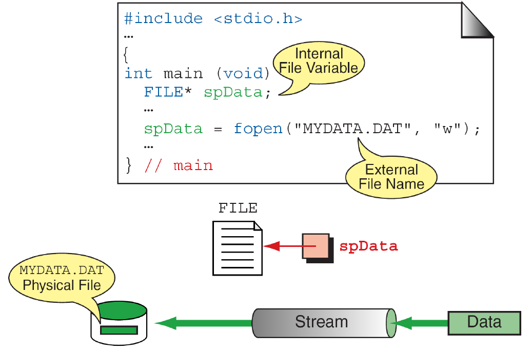 FILE * refers to C library stream state. It is not a pointer to a memory array containing all bytes of the external file.