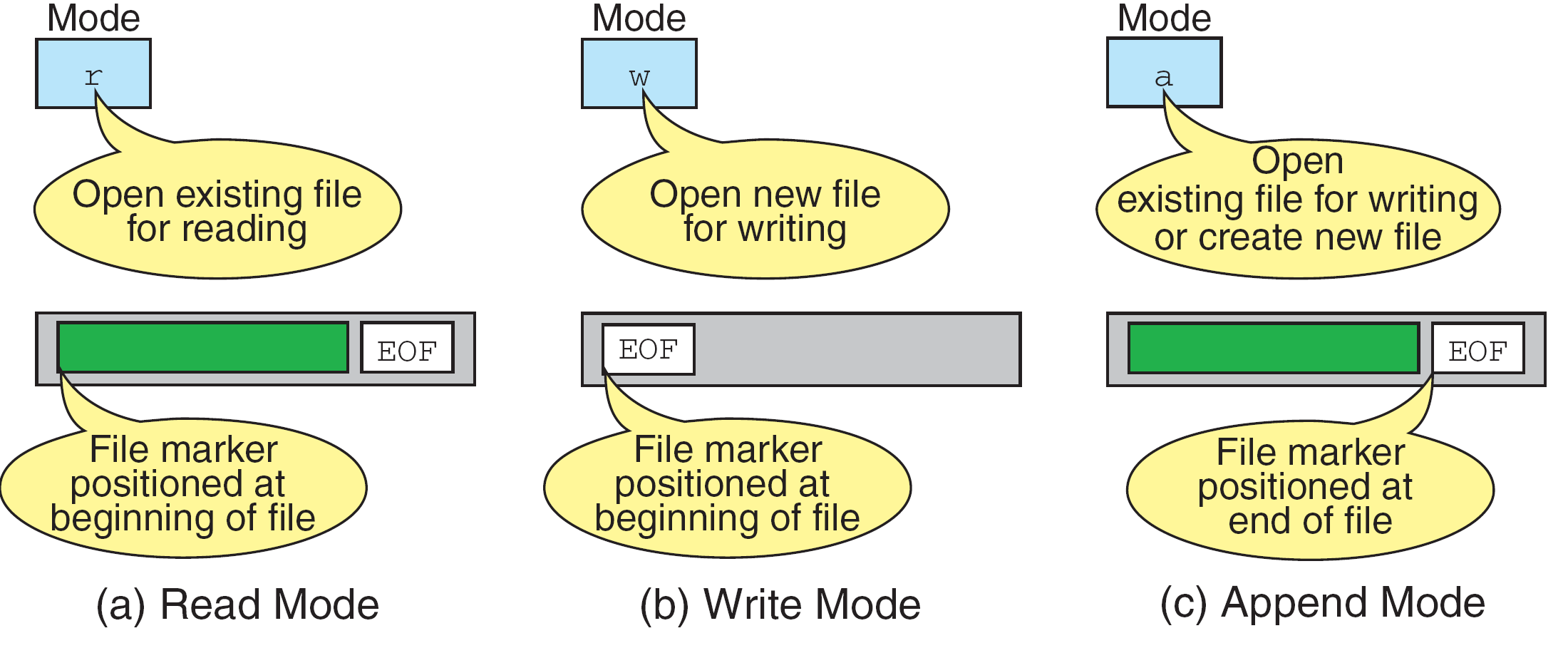 Conceptual positions for read, write and append. EOF labels an end condition, not a compulsory special byte stored after the data.