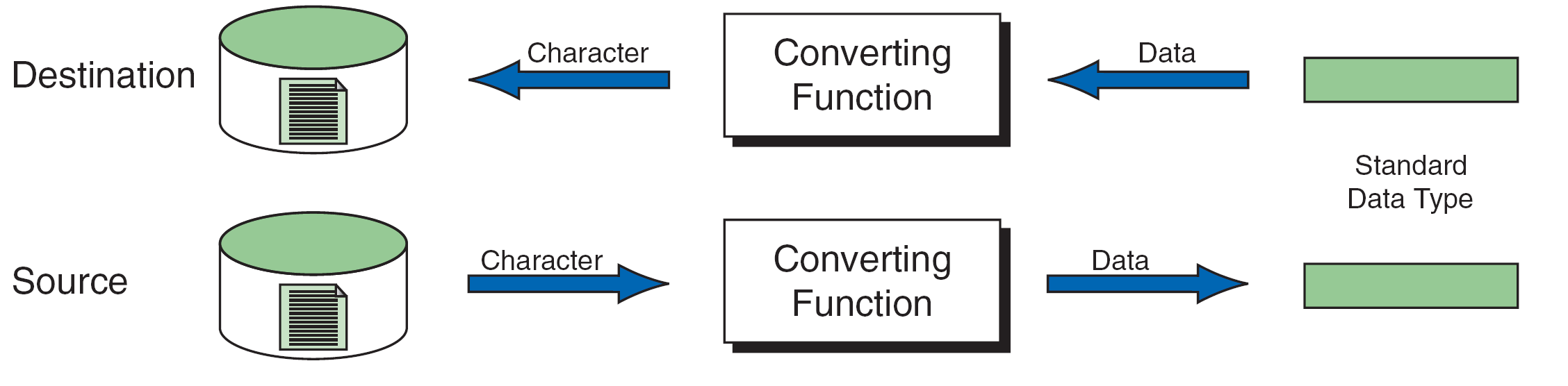 Formatted output converts values into characters; formatted input interprets characters as values under an agreed format.