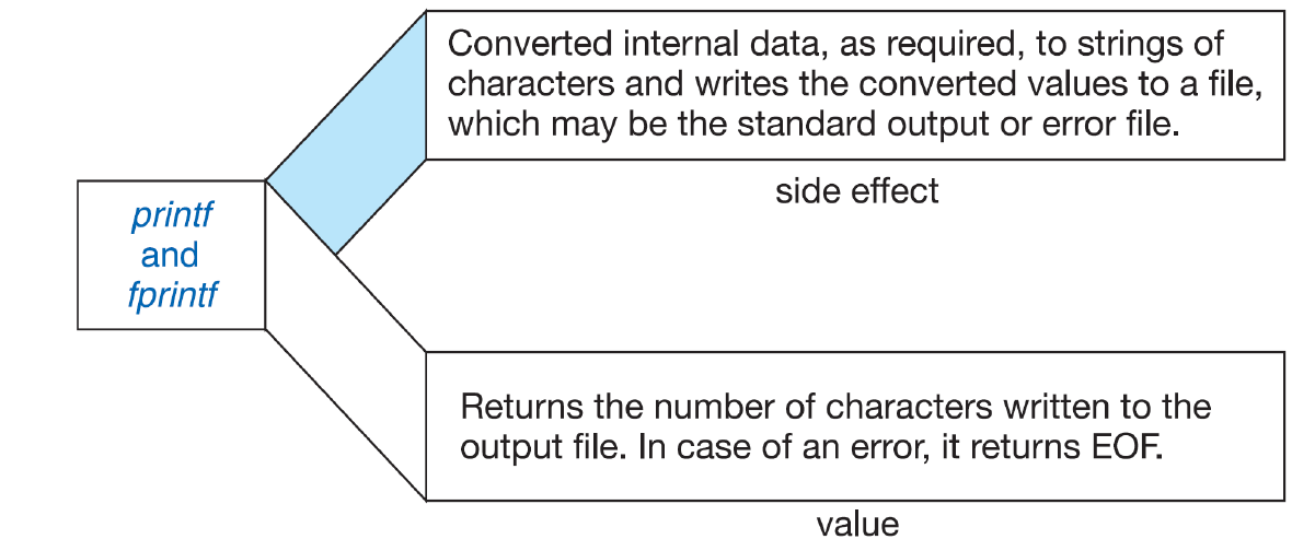 The original output diagram distinguishes the output effect from a return value. Correction: fprintf reports an error with a negative value, not necessarily the specific macro value EOF.