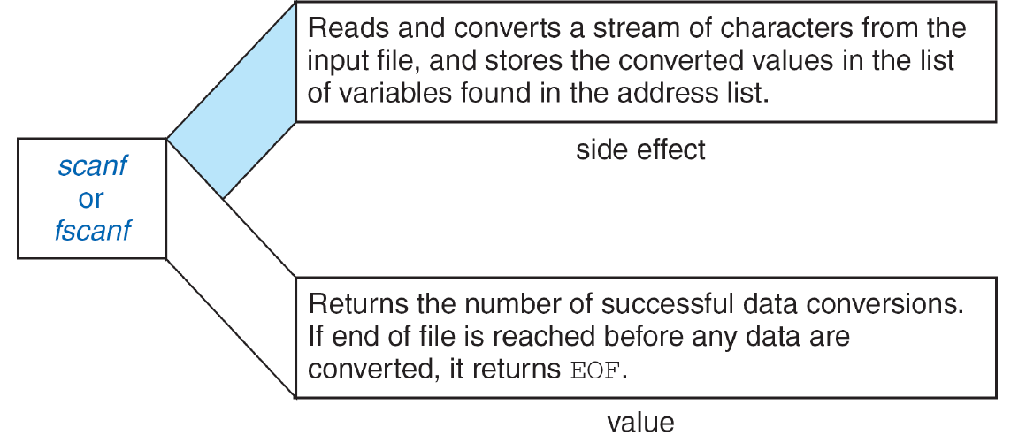 The original input diagram. fscanf returns the number of completed assignments; an input failure before the first conversion completes produces EOF.