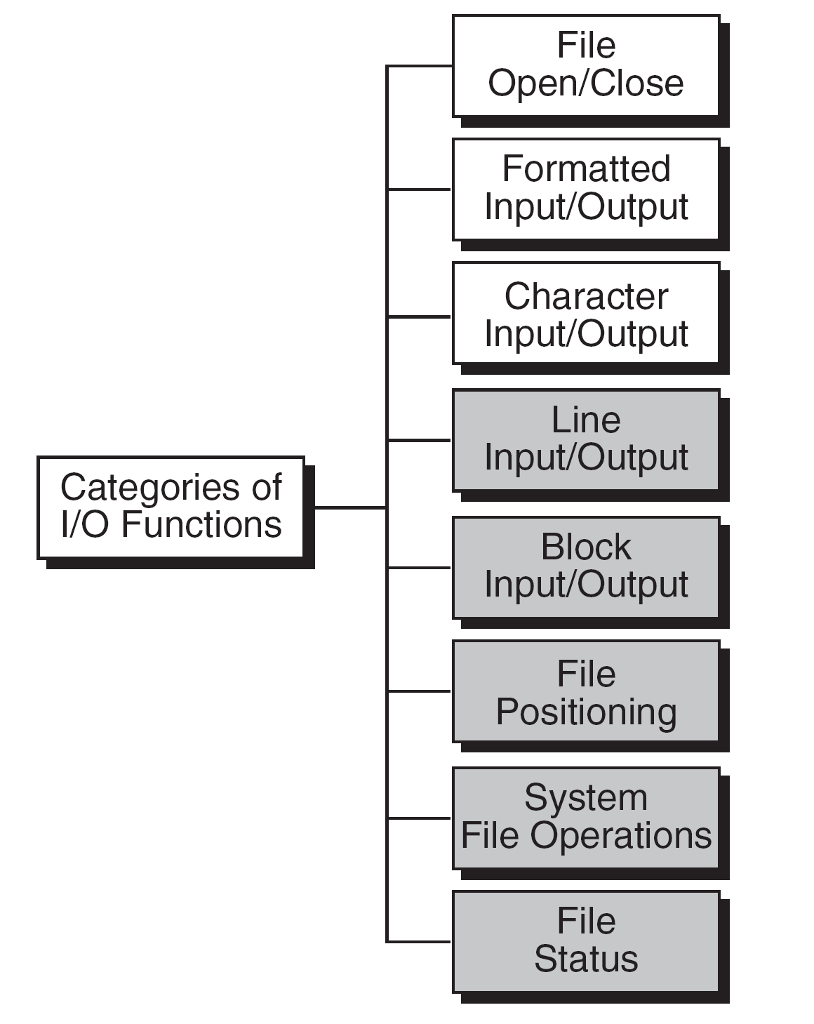 Standard I/O families. This unit emphasizes streams, formatted output, bounded input and status checks.