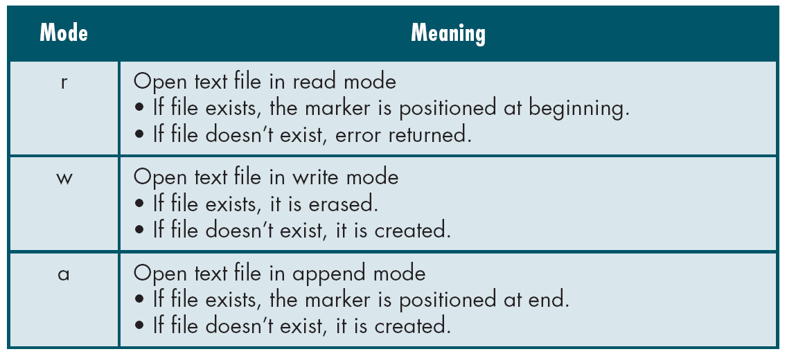 Original mode table: r reads, w truncates or creates, and a appends or creates.