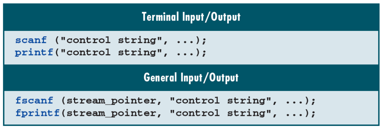 Formatted I/O families. stdin and stdout can be redirected; terminal is a common use, not a restriction.