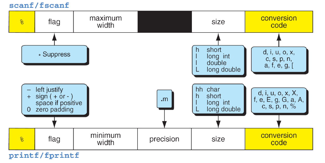 Conversion syntax overview. Input widths, output widths, precision and length modifiers have operation-specific meanings.