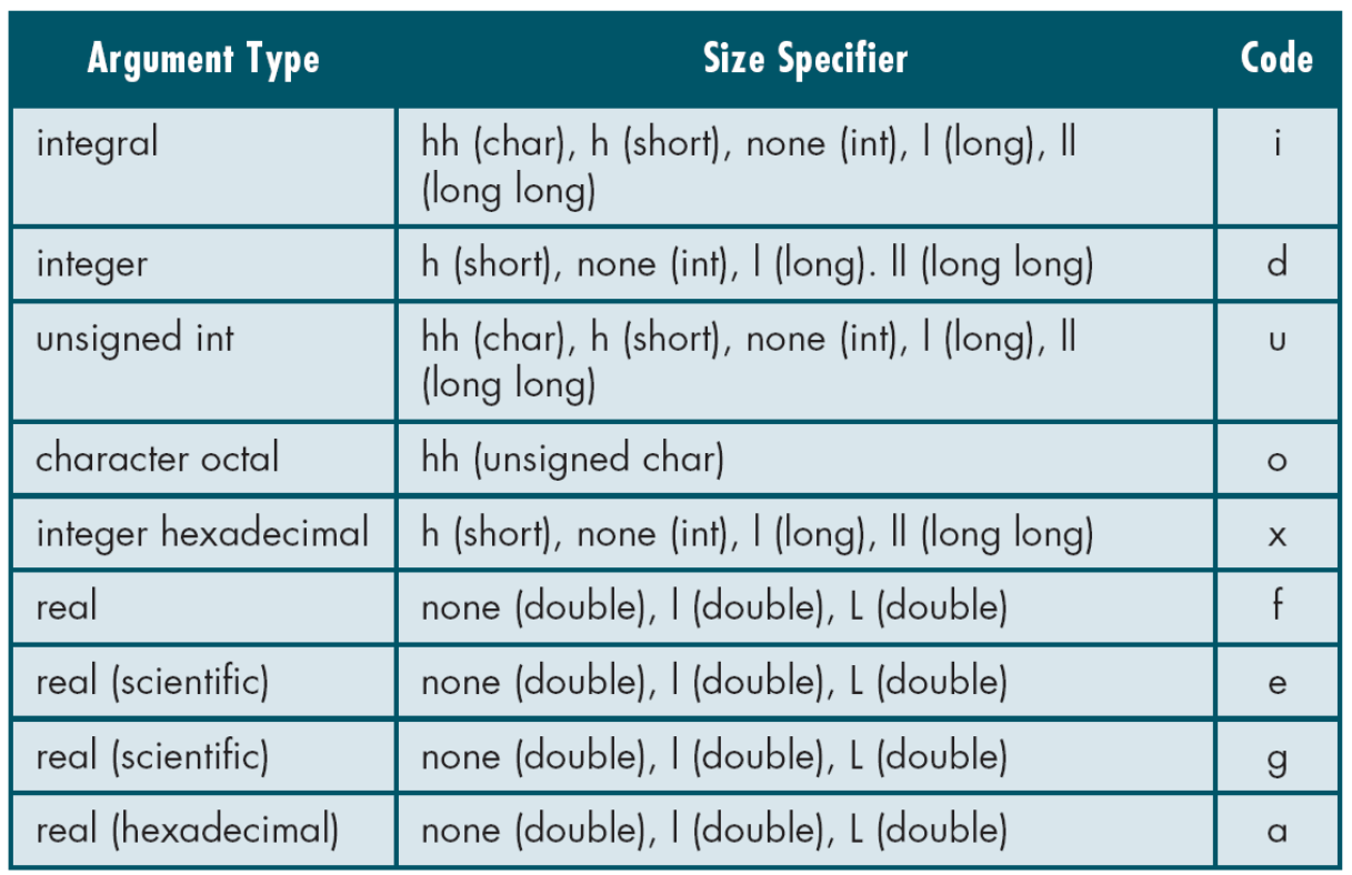 Input type table, with corrections in the text below. Input destinations are pointers.