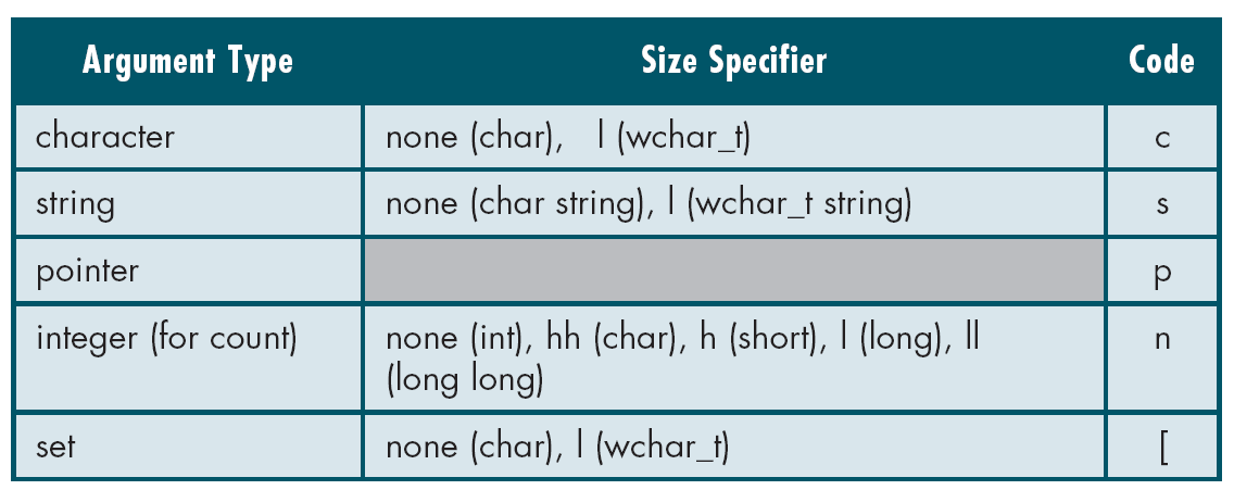 Character and string input table. Bound %s input and leave room for its terminator.
