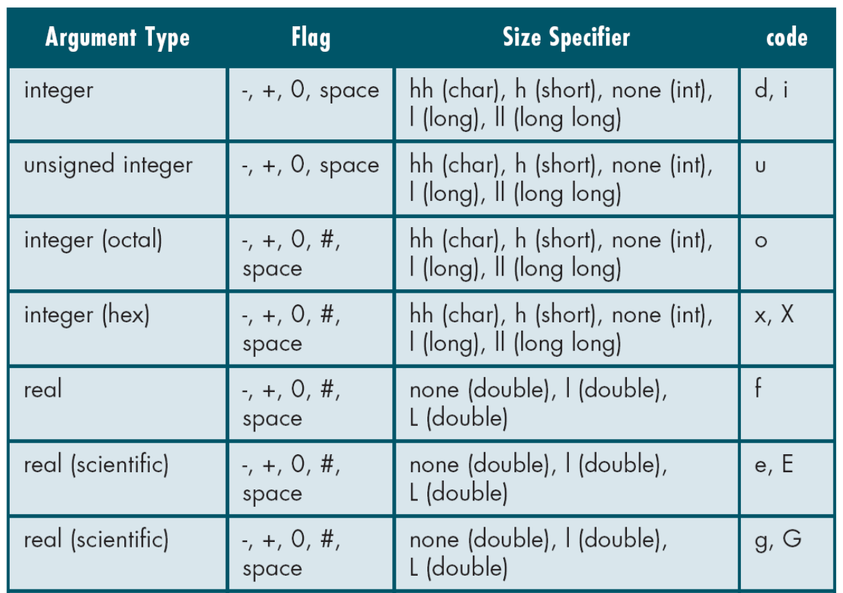 Output conversion table. %Lf takes long double; + and space are not sign flags for unsigned conversions.
