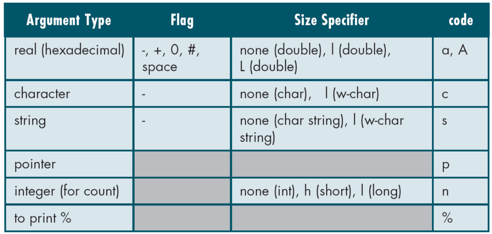 Output continuation. %La takes long double, %c takes int, %p takes void *, and %n requires a pointer destination.