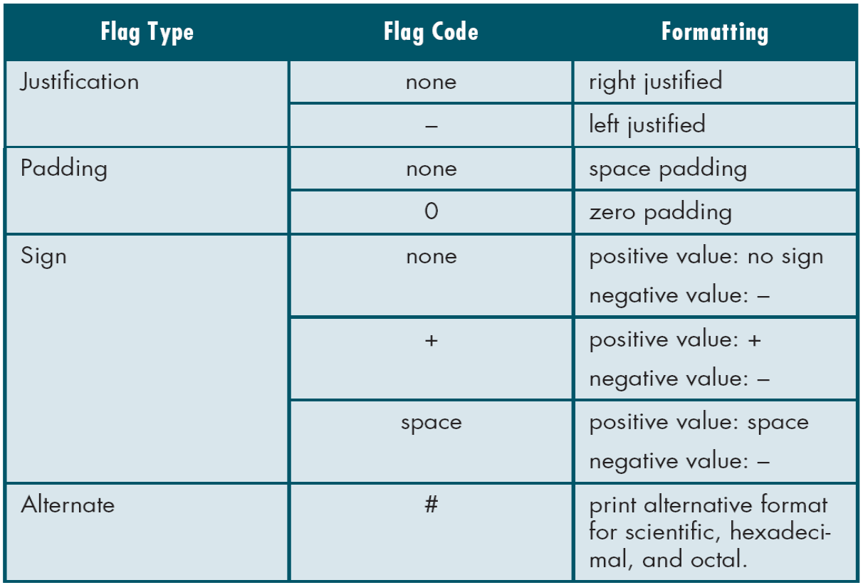 Output formatting flags. Check the rules for the particular conversion; a flag valid for one conversion need not apply to all.