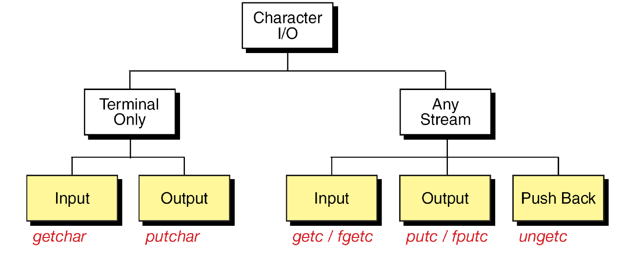 Character I/O families. Standard input/output can be redirected; the terminal-only label is too restrictive.