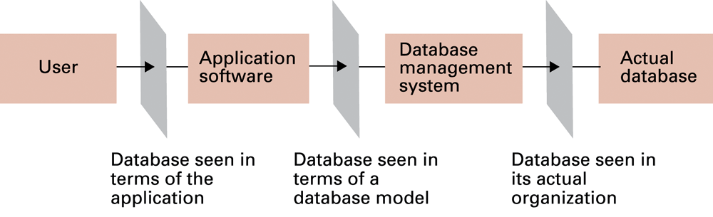The DBMS interprets requests and manages storage. Applications do not need to know every disk location.
