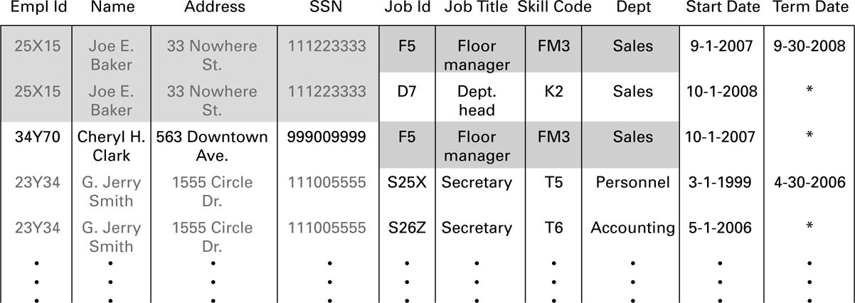 The same employee details occur in several assignment rows. An address update must reach every copy.
