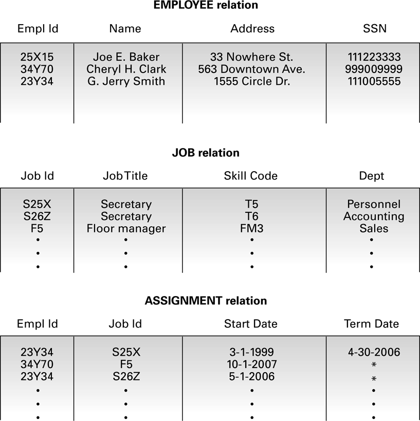 Employee details, job details and assignments have different identities. The keys reconnect the tables.