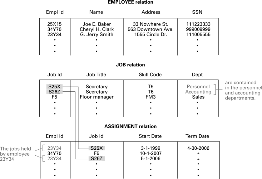 Follow employee 23Y34 through ASSIGNMENT to JOB to find the departments. Historical “*” marks a continuing assignment.