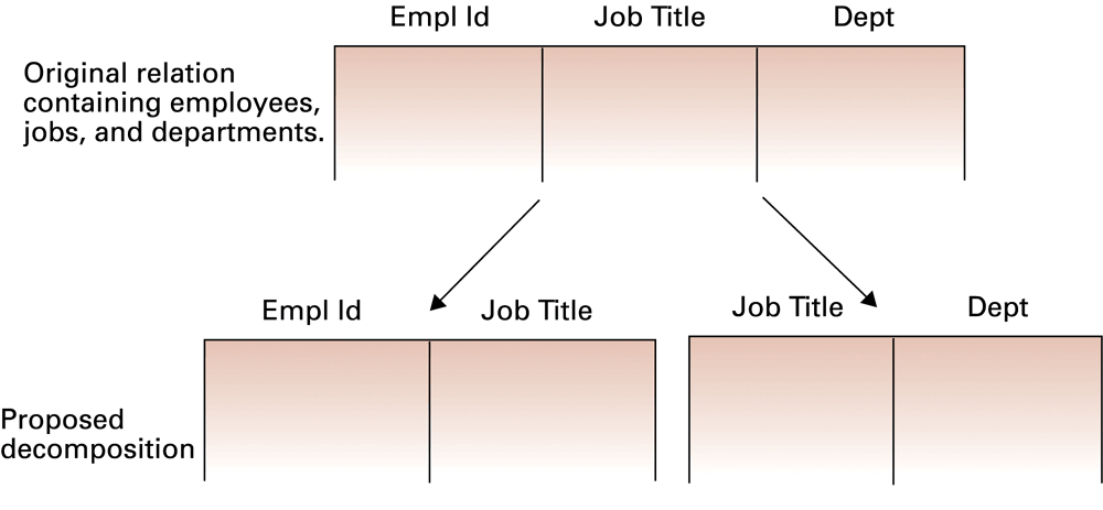 If a job title occurs in several departments, joining on title alone can invent employee–department pairs.