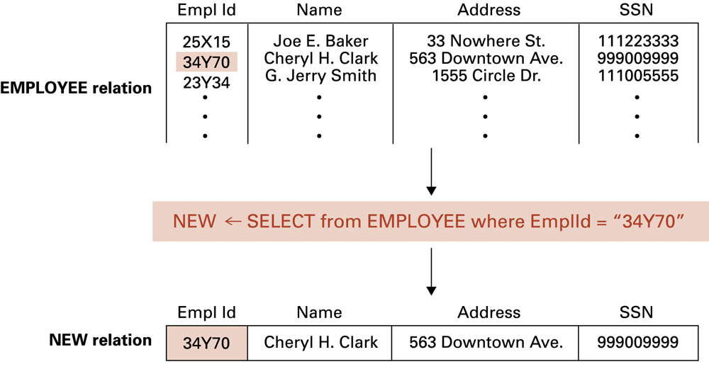 Relational selection filters rows. SQL expresses this condition with WHERE.