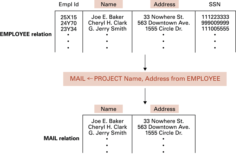 Relational projection chooses attributes. SQL SELECT lists columns; DISTINCT is needed when duplicate removal is intended.