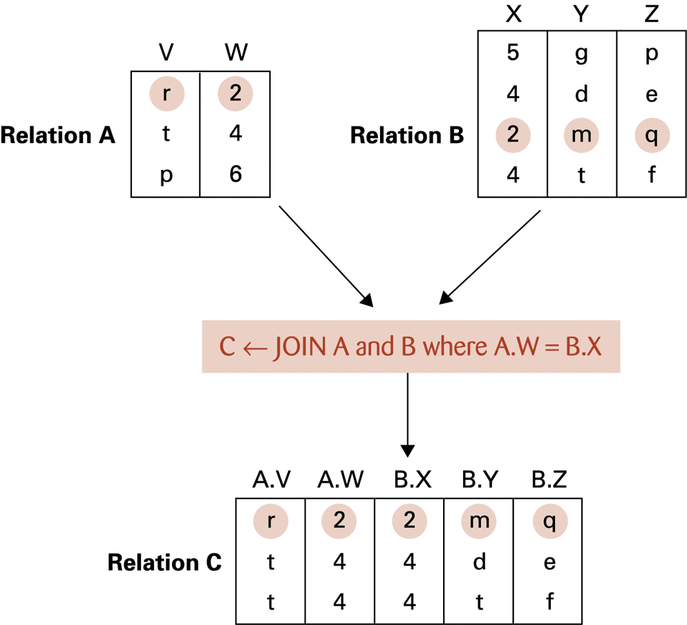 Here A.W = B.X. Two matches for key 4 produce two result rows. Joins need a stated condition.