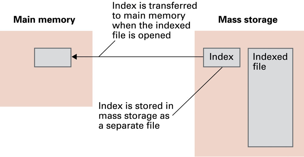 This is a simple historical model. Modern DBMSs can cache parts of an index rather than loading the whole index at open.