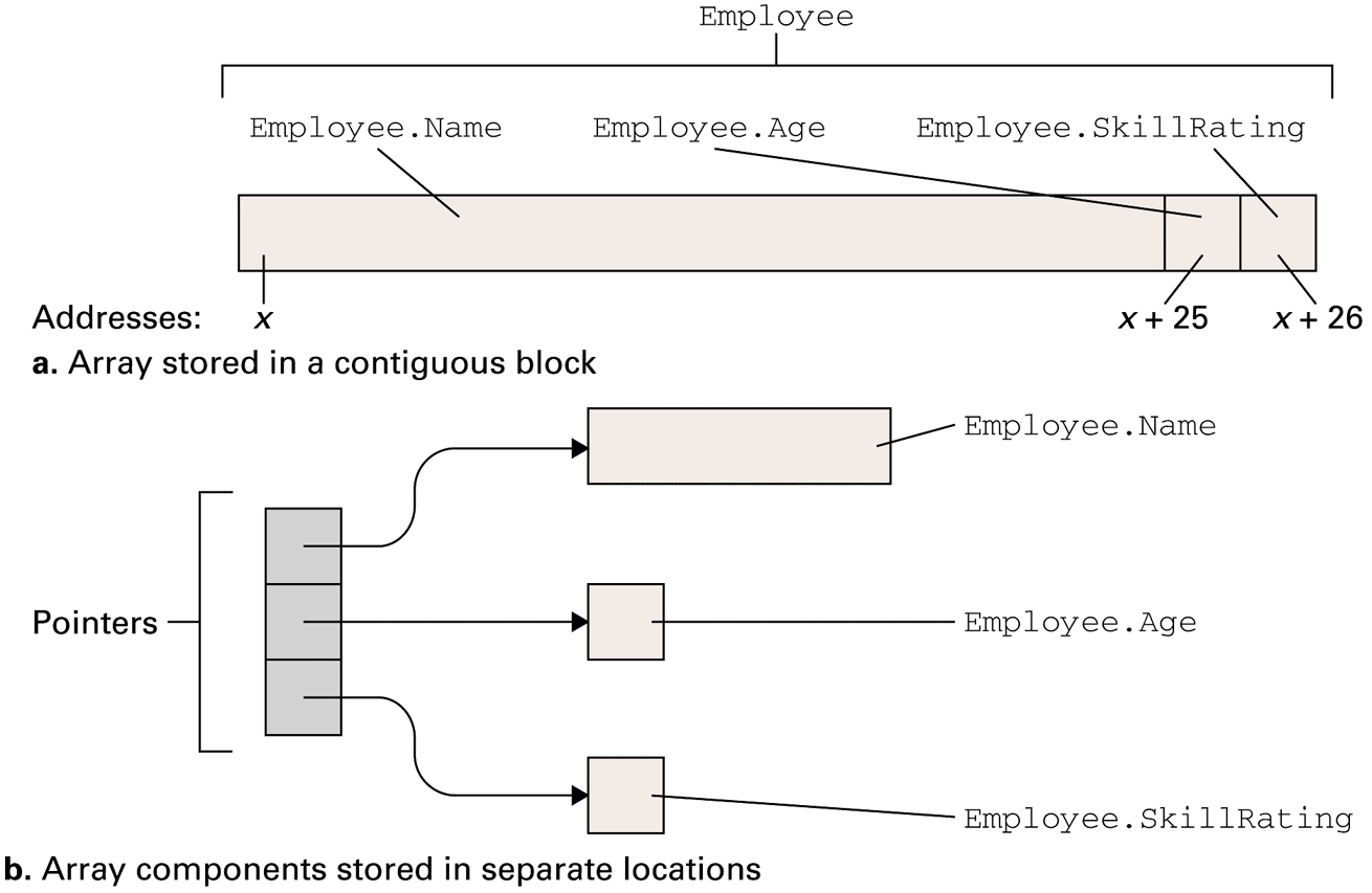 Brookshear’s “heterogeneous array” is a general record concept. A C array has one element type; a struct can mix member types.