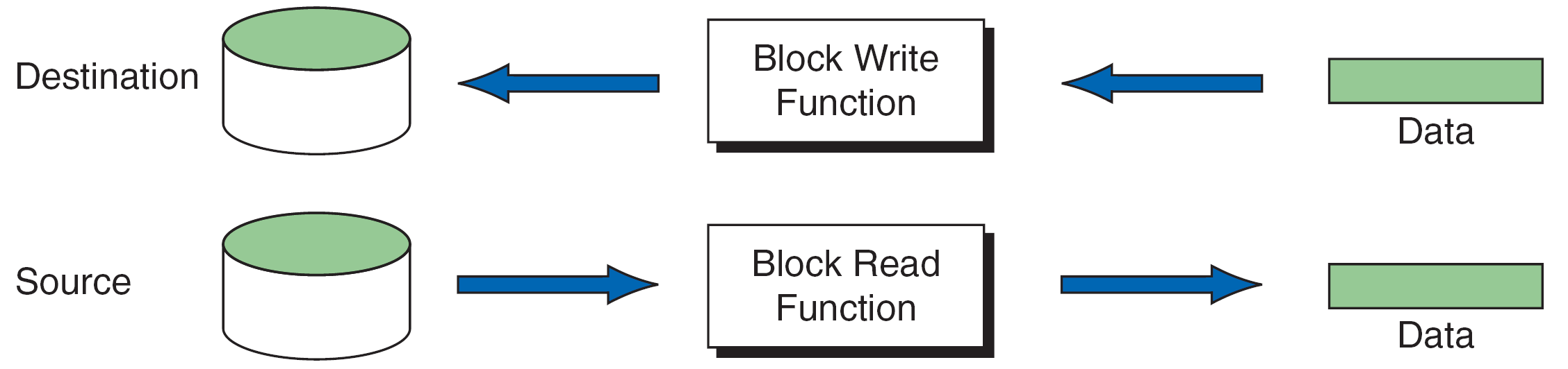 fread and fwrite transfer bytes in blocks. Binary mode does not define an interoperable record format.