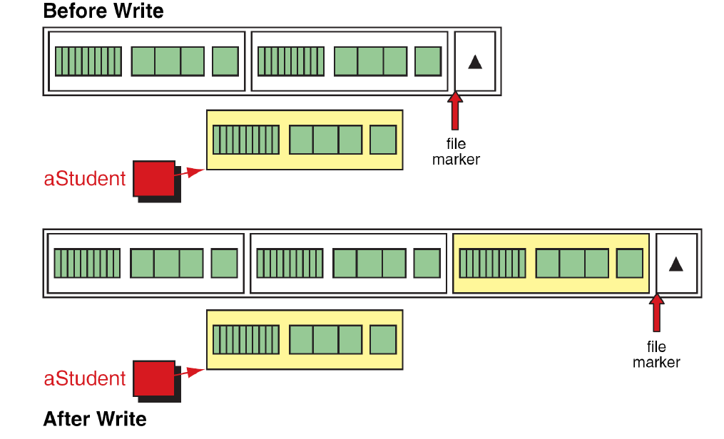 Padding, integer representation and pointer fields make raw struct dumps unsuitable as a general exchange format.