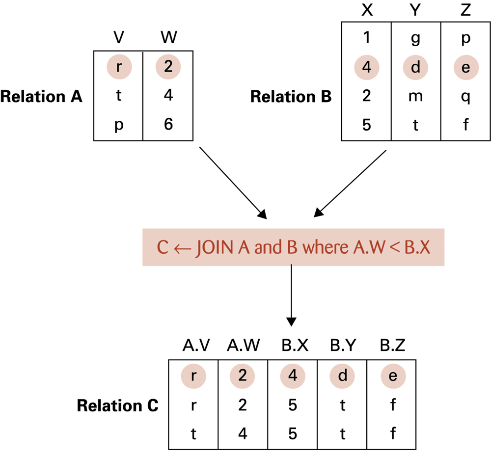 A less-than condition creates all matching pairs, not just equal keys. Predict the three result rows.