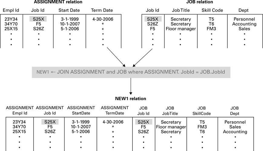 The shared JobId connects each assignment to its job. A join can have more rows than either input subset.