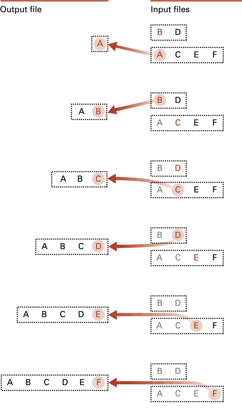Compare the next available keys. Output the smaller record and advance that input; then copy the remaining input.