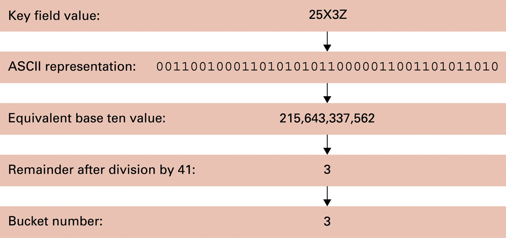 This example converts the key bytes to an integer and takes remainder 41. It illustrates storage hashing, not encryption.