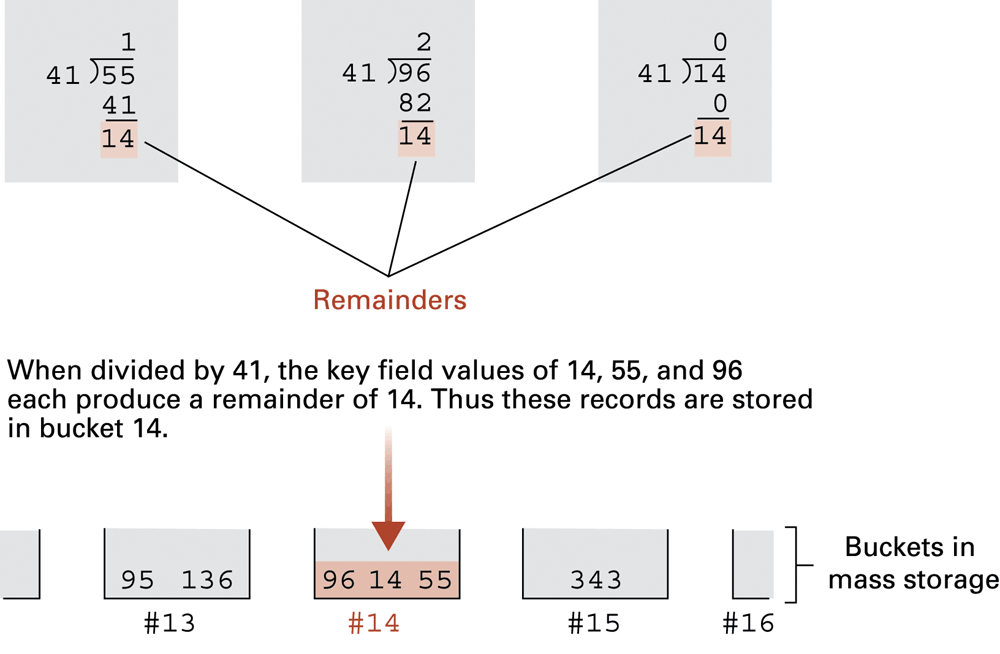 14, 55 and 96 all have remainder 14 modulo 41. Collision handling must still compare the full keys.