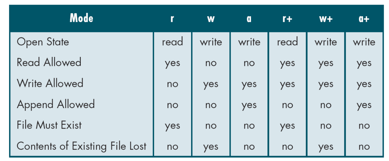 Append writes always go to the end. Add b for binary mode where text translation differs.