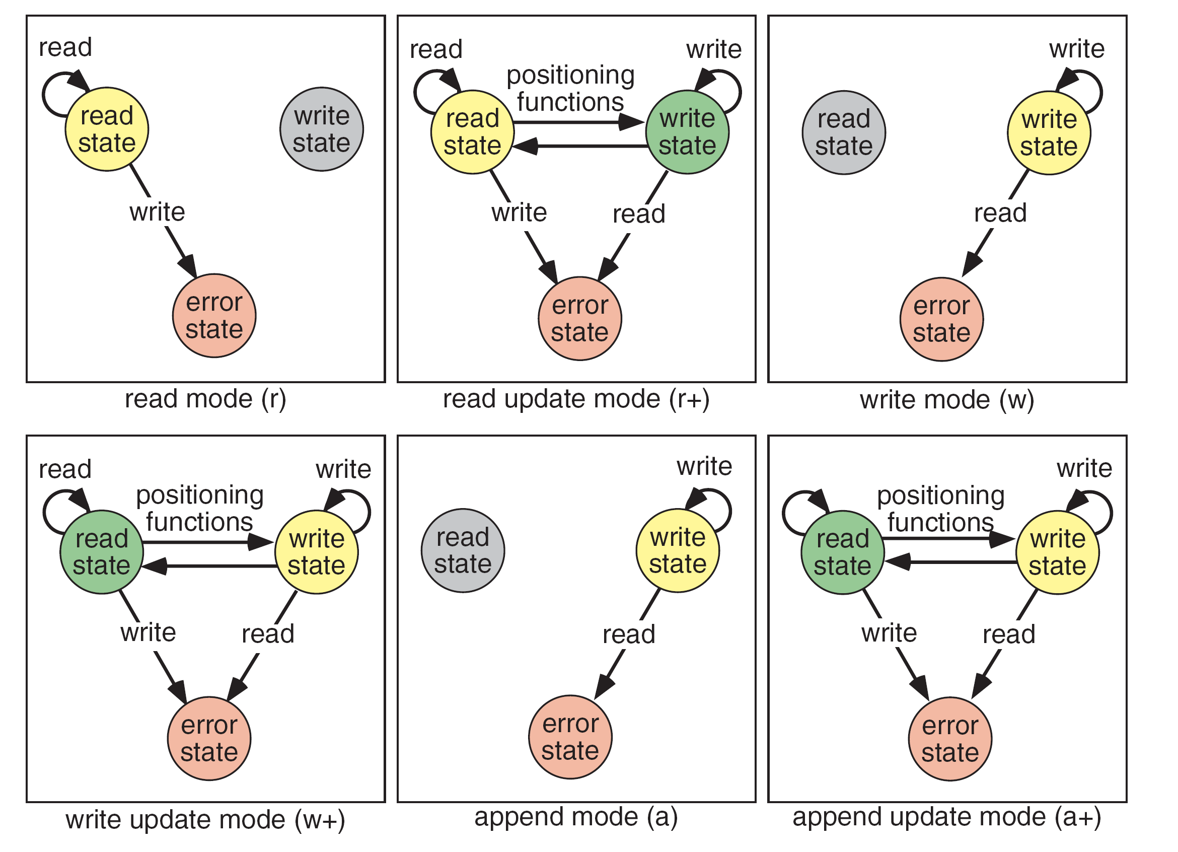 In update mode, output-to-input needs fflush or positioning. Input-to-output needs positioning unless input reached EOF.
