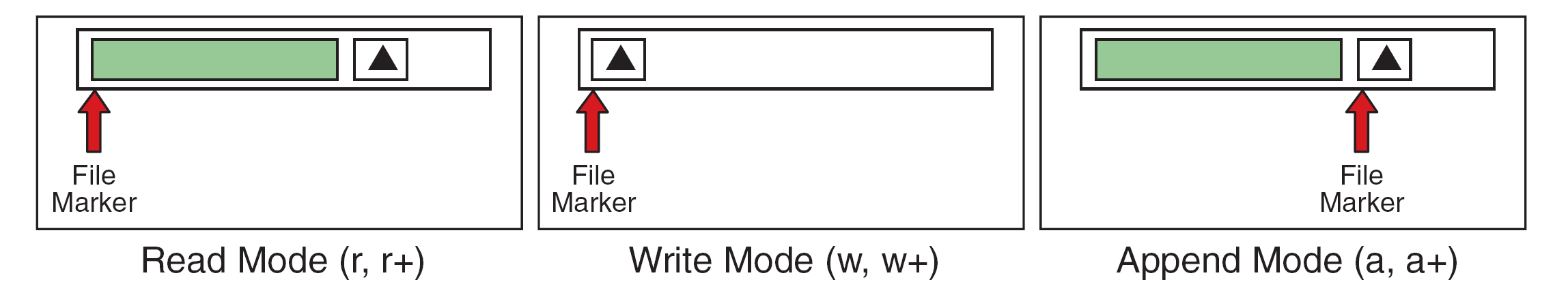 Append guarantees writes at the end. Do not infer a portable initial read position for a+ from this simplified picture.